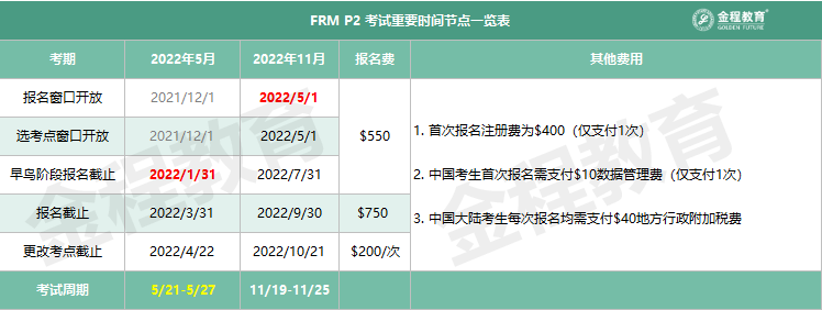 FRM二级考试时间
